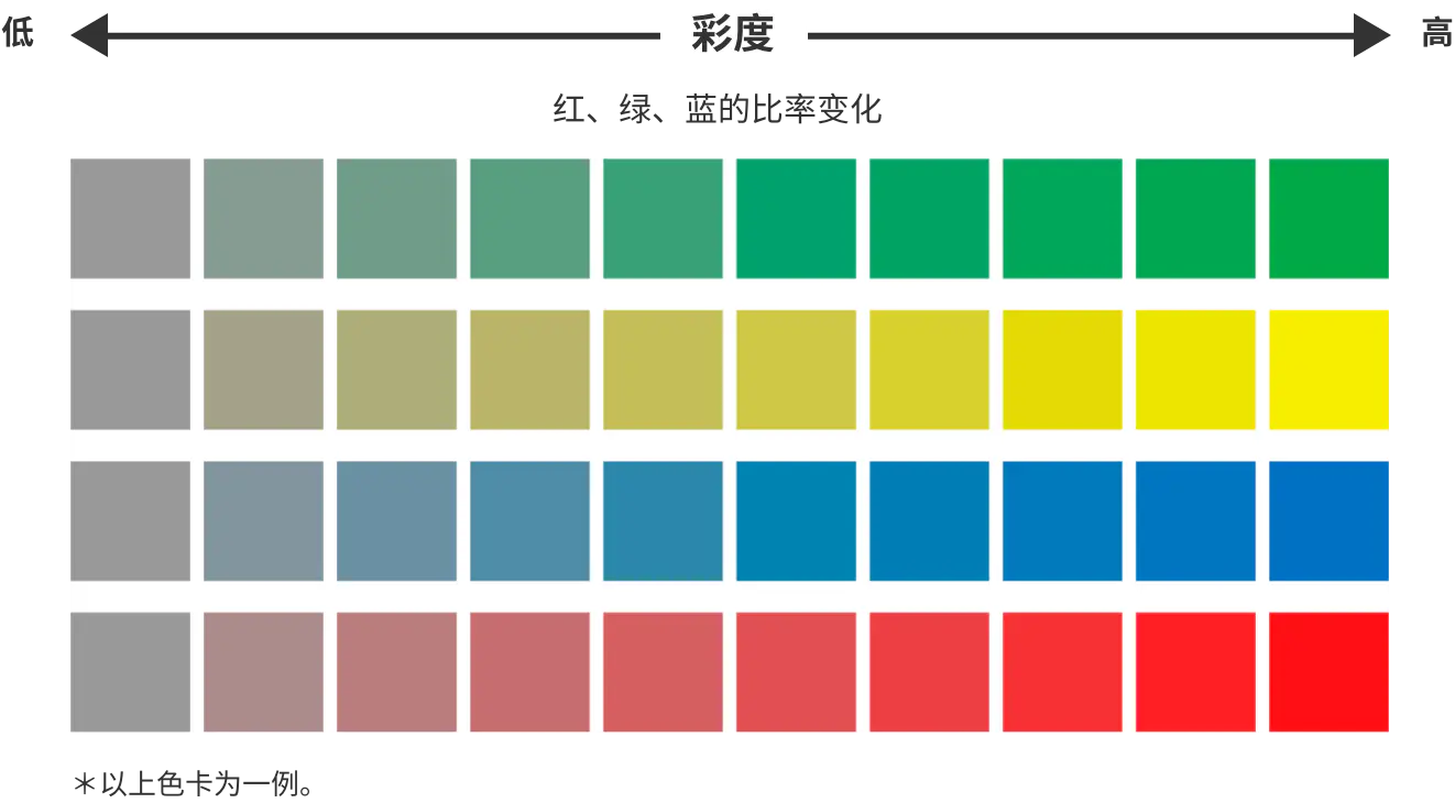 低←彩度→高　红、绿、蓝的比率变化