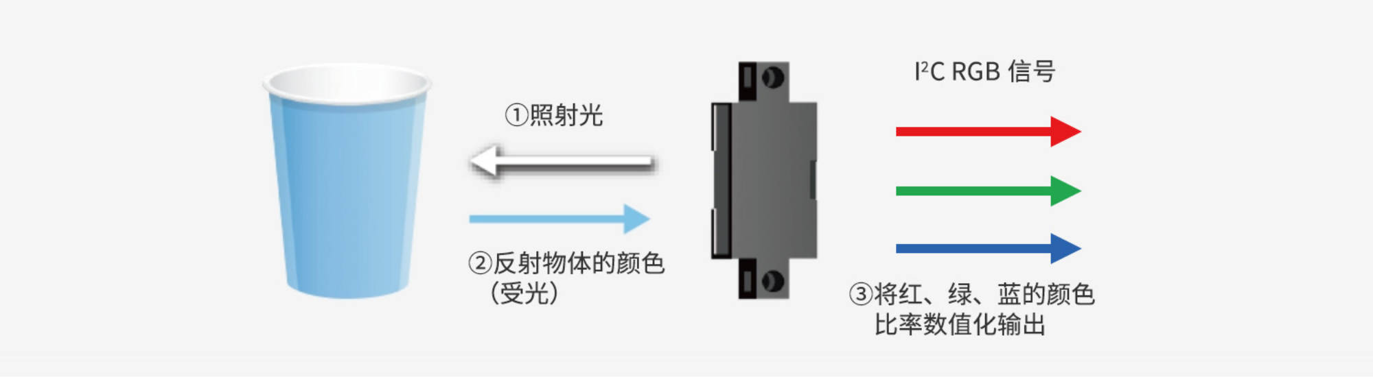 ①照射光②反射物体的颜色（受光）③将红、绿、蓝的颜色比率数值化输出 I2C RGB信号