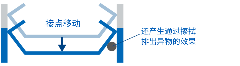 接点移动 还产生通过擦拭排出异物的效果