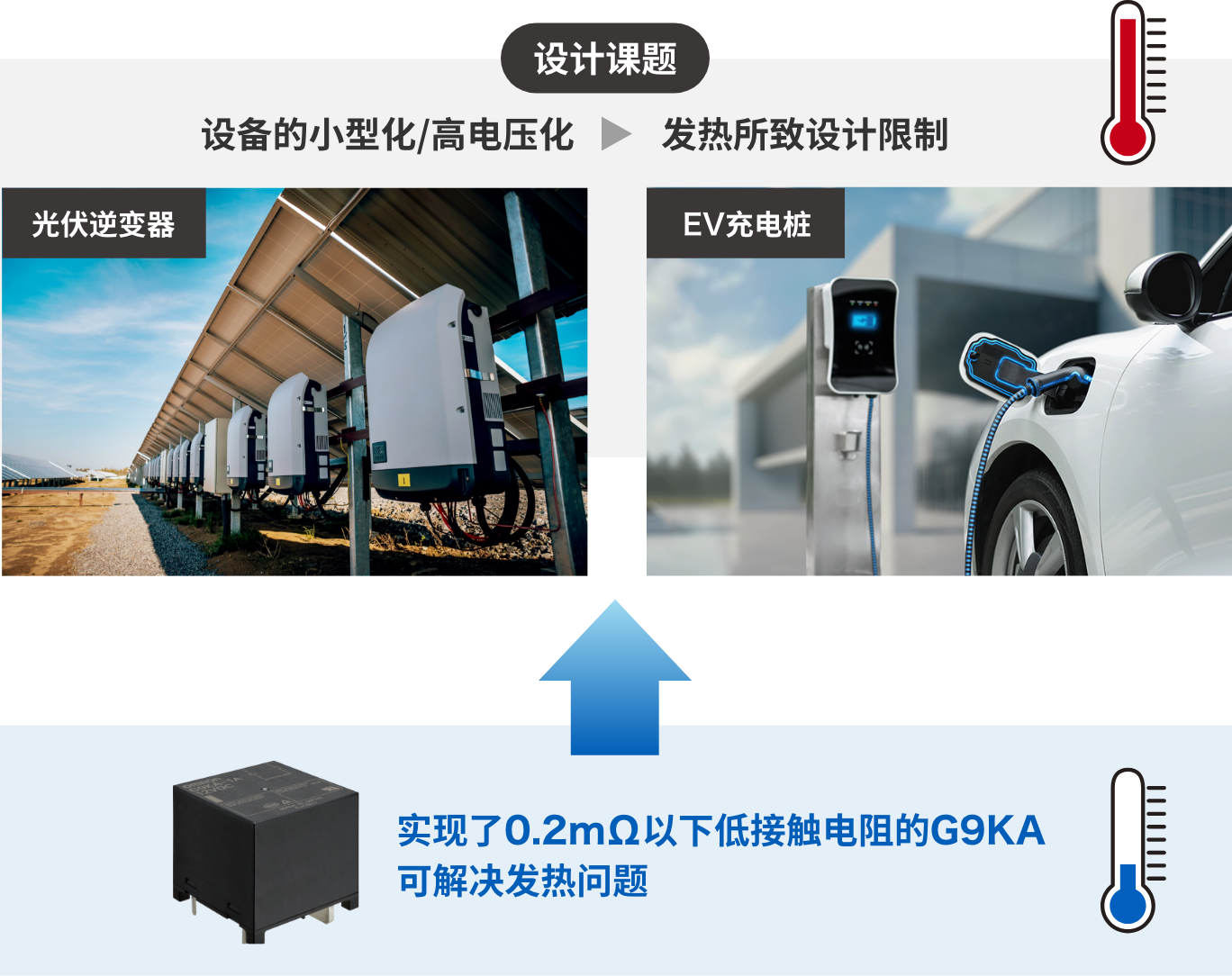 设计课题 设备的小型化/高电压化(光伏逆变器)-->发热所致设计限制(EV充电桩) 实现了0.2mΩ以下低接触电阻的G9KA可解决发热问题