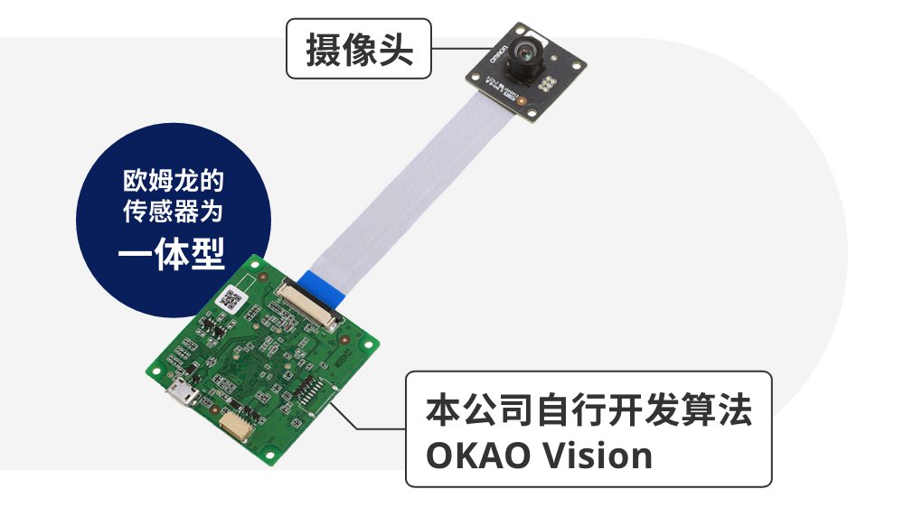 欧姆龙的传感器为一体型 本公司自行开发算法 OKAO Vision