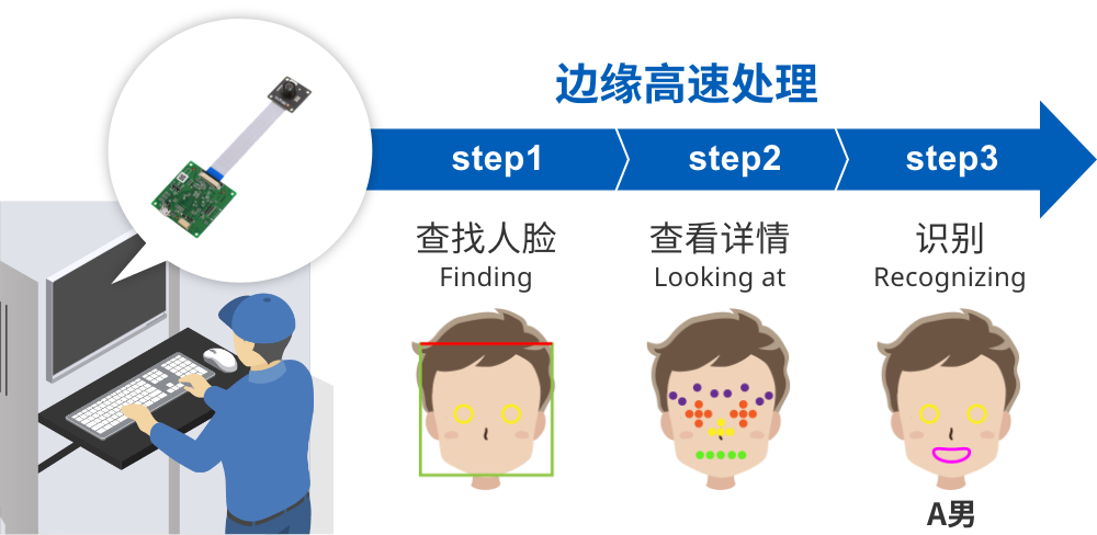 边缘高速处理 step1:查找人脸 step2:查看详情 step3:识别