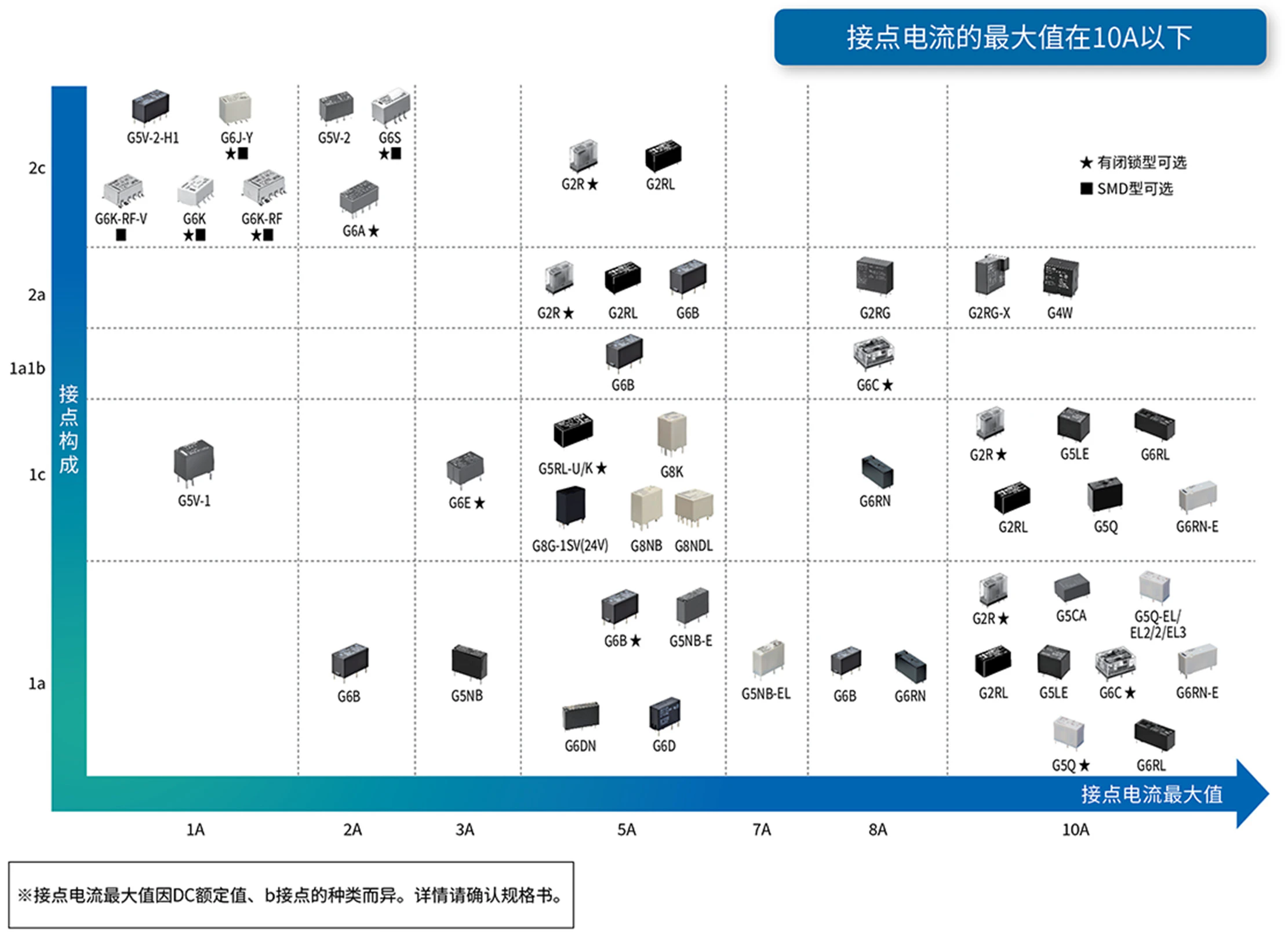 Signal Relays/Power Relays classification table