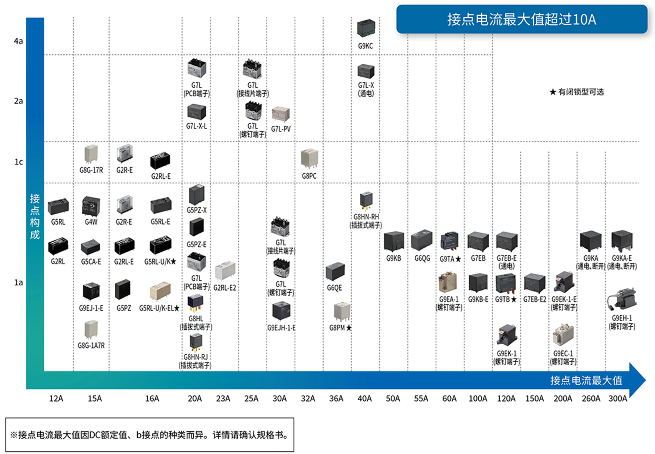 信号继电器/功率继电器　分类表