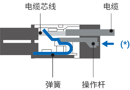 电缆芯线 电缆 弹簧 操作杆