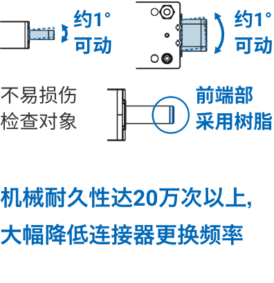 约1°可动 不易损伤检查对象 前端部采用树脂 机械耐久性达20万次以上，大幅降低连接器更换频率