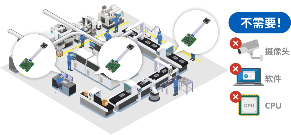 不需要! 摄像头 软件 CPU