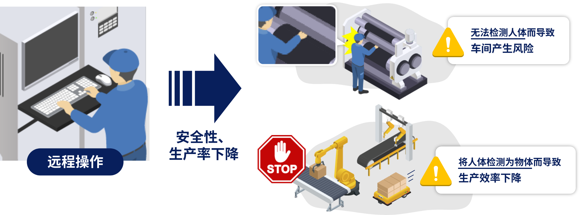 远程操作-->安全性、生产率下降 无法检测人体而导致车间产生风险 将人体检测为物体而导致生产效率下降