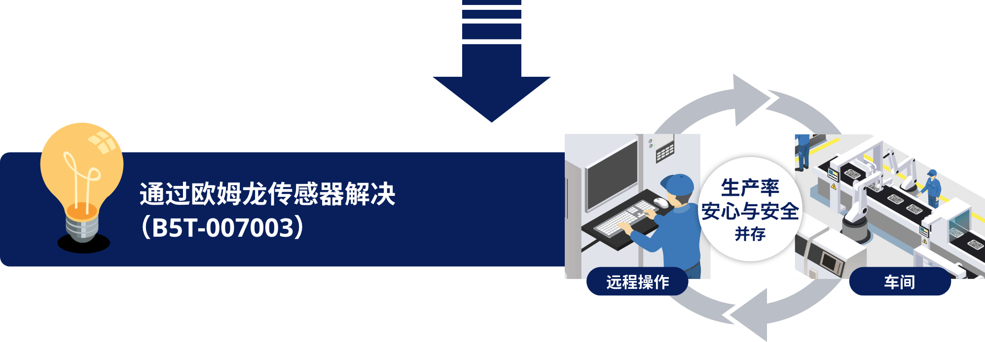 通过欧姆龙传感器解决(B5T-007003)