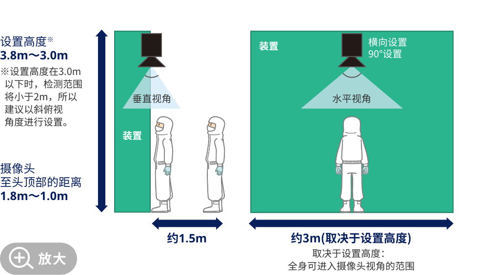 设置高度※3.8m～3.0m ※设置高度在3.0m以下时，检测范围将小于2m，所以建议以斜俯视角度进行设置。摄像头至头顶部的距离1.8m～1.0m