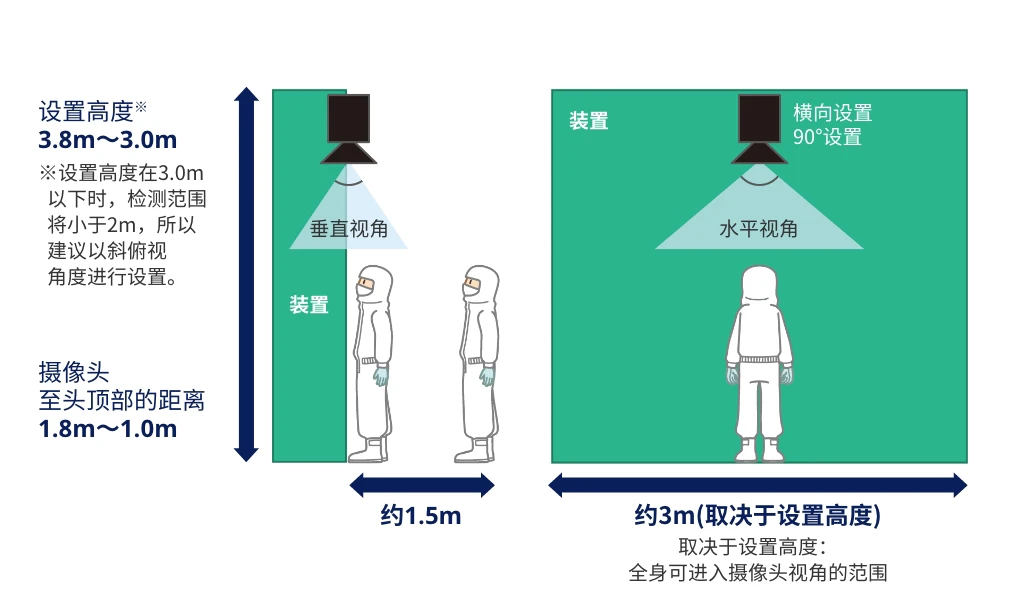 设置高度※3.8m～3.0m ※设置高度在3.0m以下时，检测范围将小于2m，所以建议以斜俯视角度进行设置。摄像头至头顶部的距离1.8m～1.0m