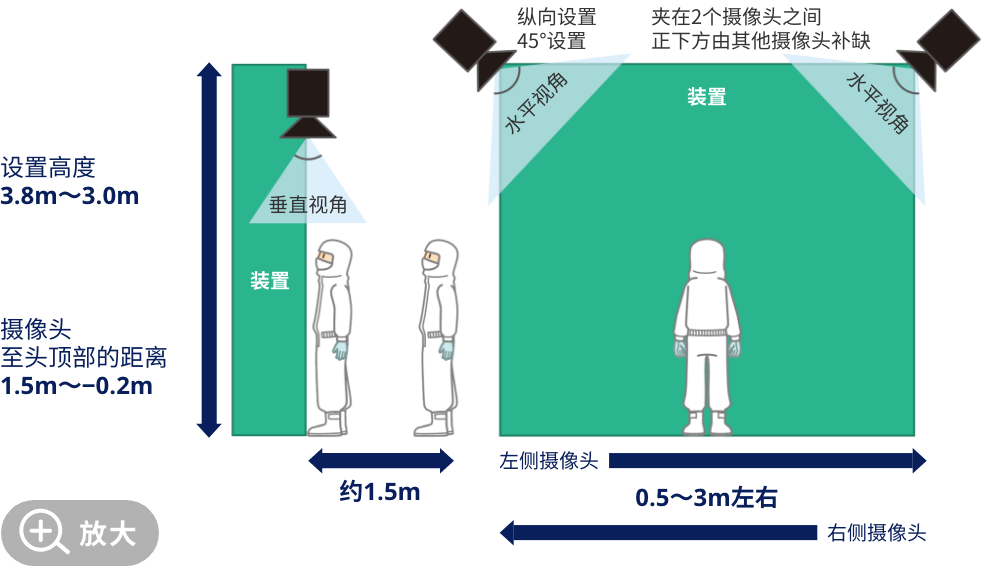 设置高度3.8m～3.0m 摄像头至头顶部的距离1.5m～‒0.2m