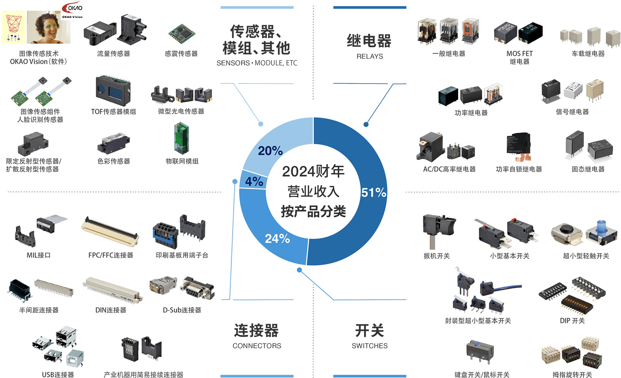 2024财年营业收入按产品分类: 继电器 51%，开关 24％，连接器 4％，传感器、模组、其他 20％