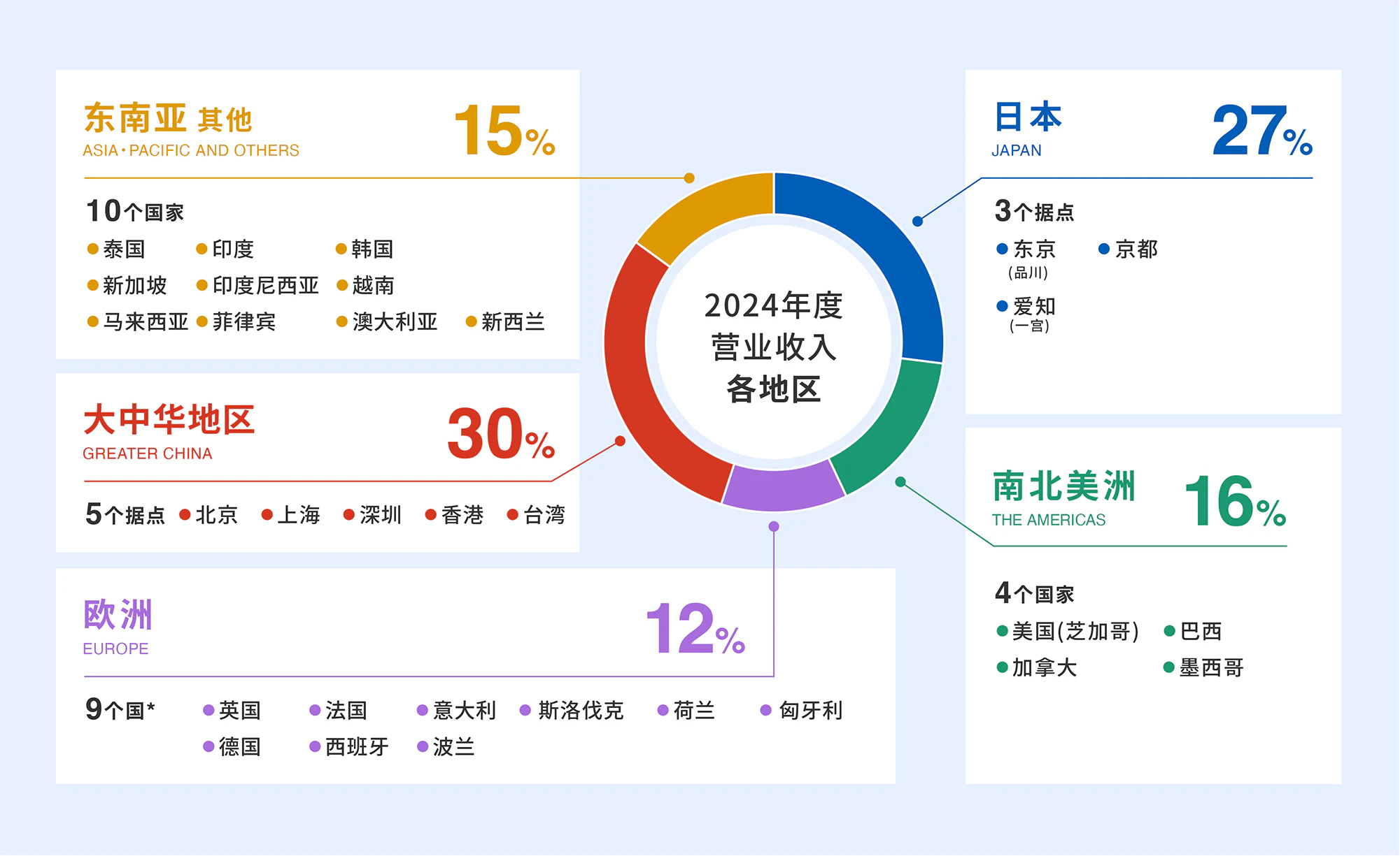 2024年度营业收入各地区: 东南亚其他 15％ 10个国家(越南、澳大利亚，印度，马来西亚，菲律宾，泰国，新加坡，印度尼西亚，韩国，新西兰)，大中华地区 30％ 5个据点(上海，香港，台湾，深圳，北京)，欧洲 12％ 9个国家(英国，法国，意大利，斯洛伐克，荷兰​，德国，西班牙，斯洛伐克，匈牙利)，日本 27％ 3个据点{東京(品川)，京都，愛知(一宫)}，南北美洲 16％ 4个国家{美国(芝加哥)，巴西，加拿大，墨西哥}
