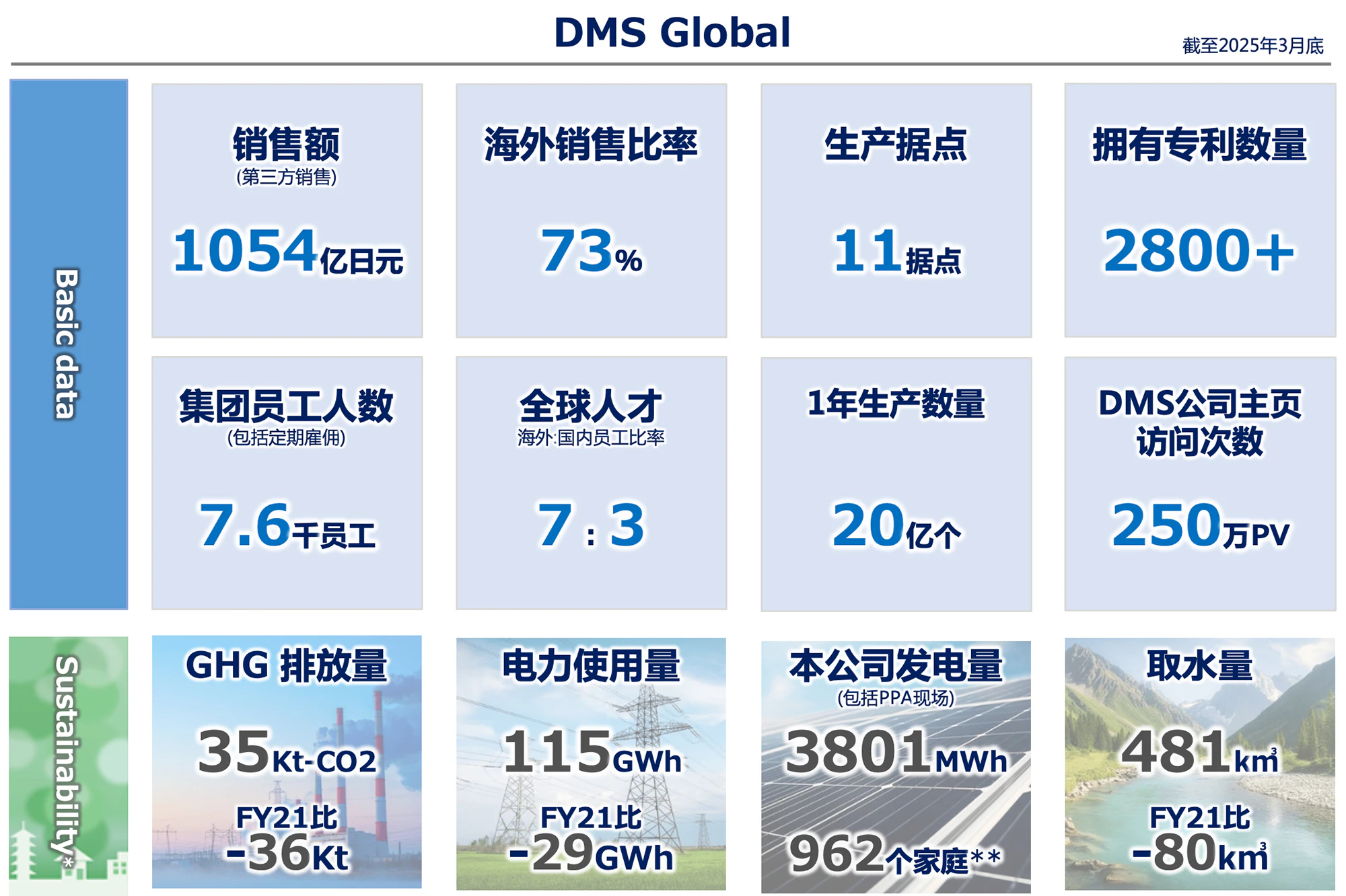 DMS Global 截至2025年3月底[Basic data]销售额(第三方销售)1054亿日元、海外销售比率73％、生产据点11据点、拥有专利数量2800+、集团员工人数(包括定期雇佣)、7.6千员工、全球人才 海外:国内员工比率7:3、1年生产数量20亿个、DMS公司主页访问次数250万PV[Sustainability*]GHG 排放量35Kt-CO2 FY21比-36Kt、电力使用量115GWh FY21比-29GWh、本公司发电量(包括PPA现场)3801MWh、962个家庭**、取水量481k㎥ FY21比-80k㎥