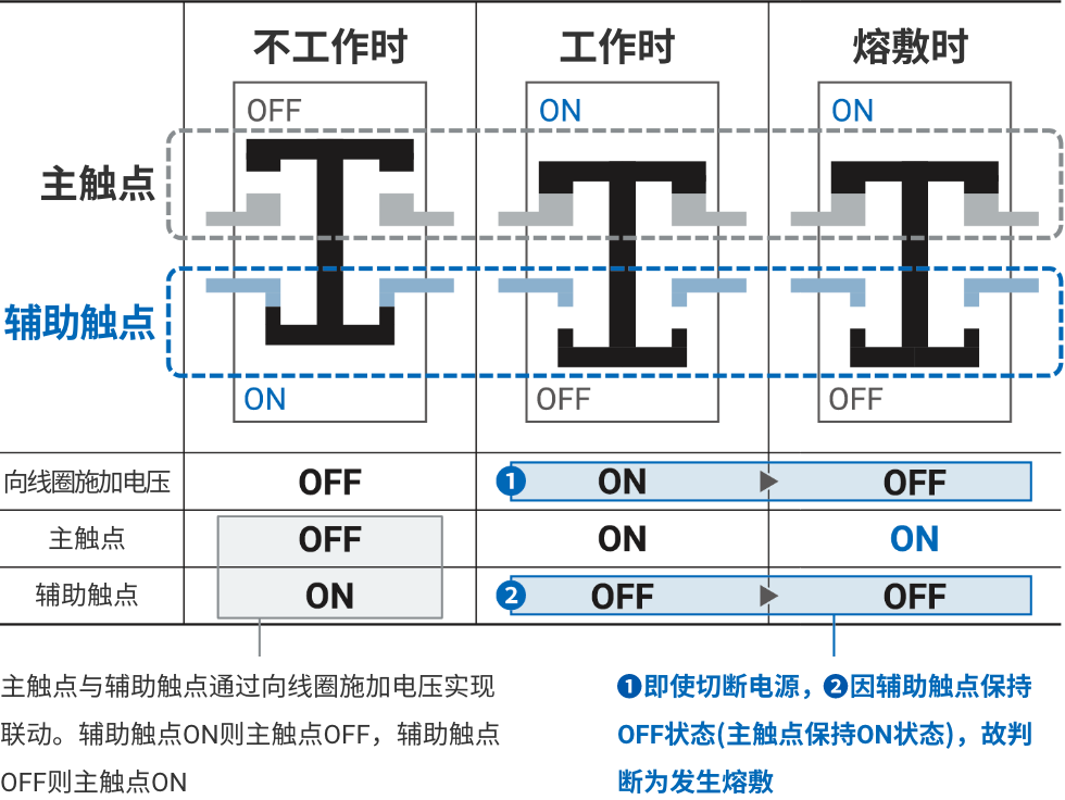 主触点与辅助触点通过向线圈施加电压实现联动。辅助触点ON则主触点OFF，辅助触点OFF则主触点ON。①即使切断电源，②因辅助触点保持OFF状态(主触点保持ON状态)，故判断为发生熔敷