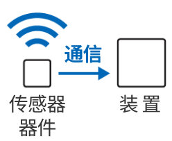 传感器器件 =通信=> 装置