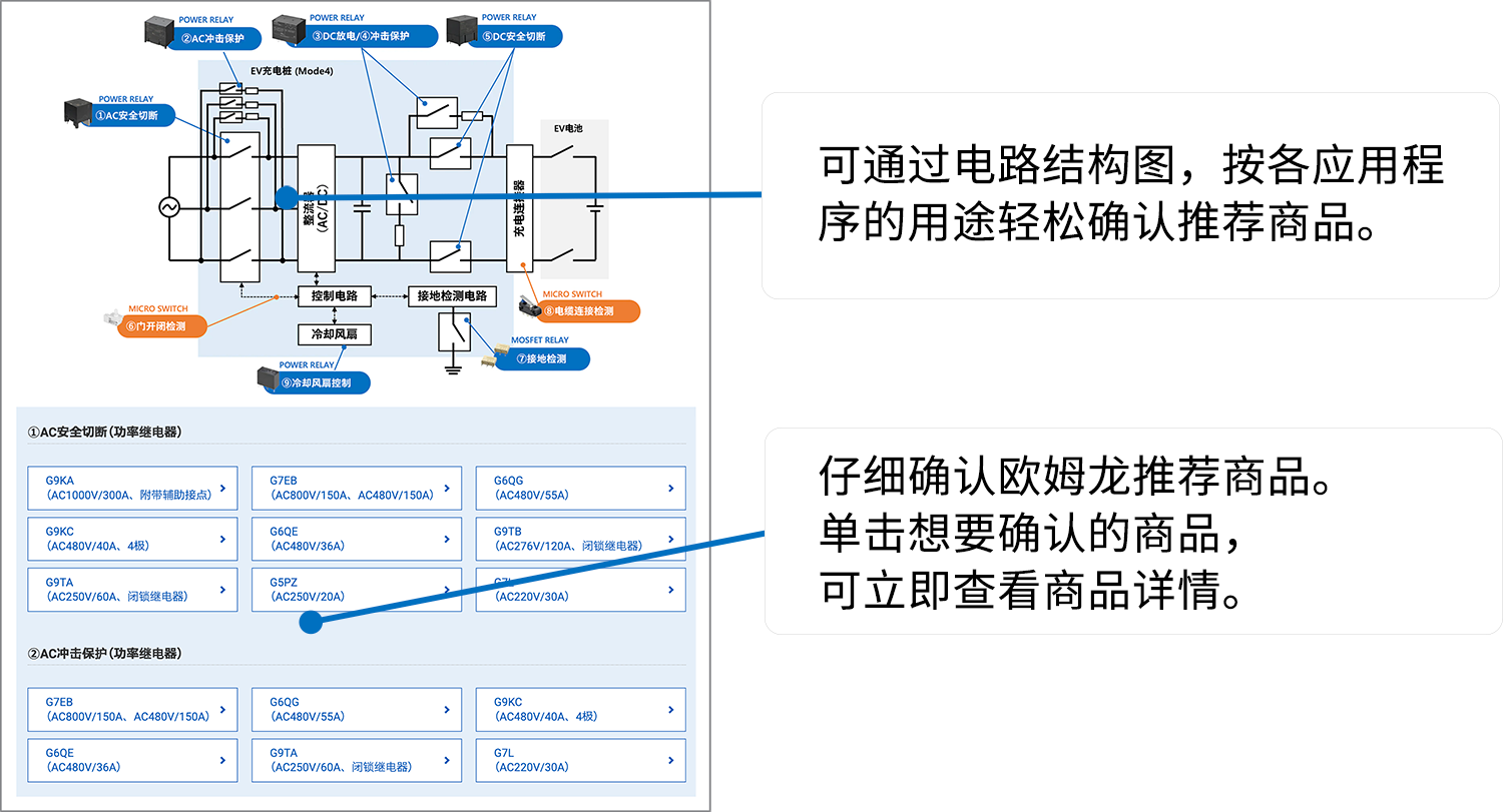 可通过电路结构图，按各应用程序的用途轻松确认推荐商品。仔细确认欧姆龙推荐商品。单击想要确认的商品，可立即查看商品详情。