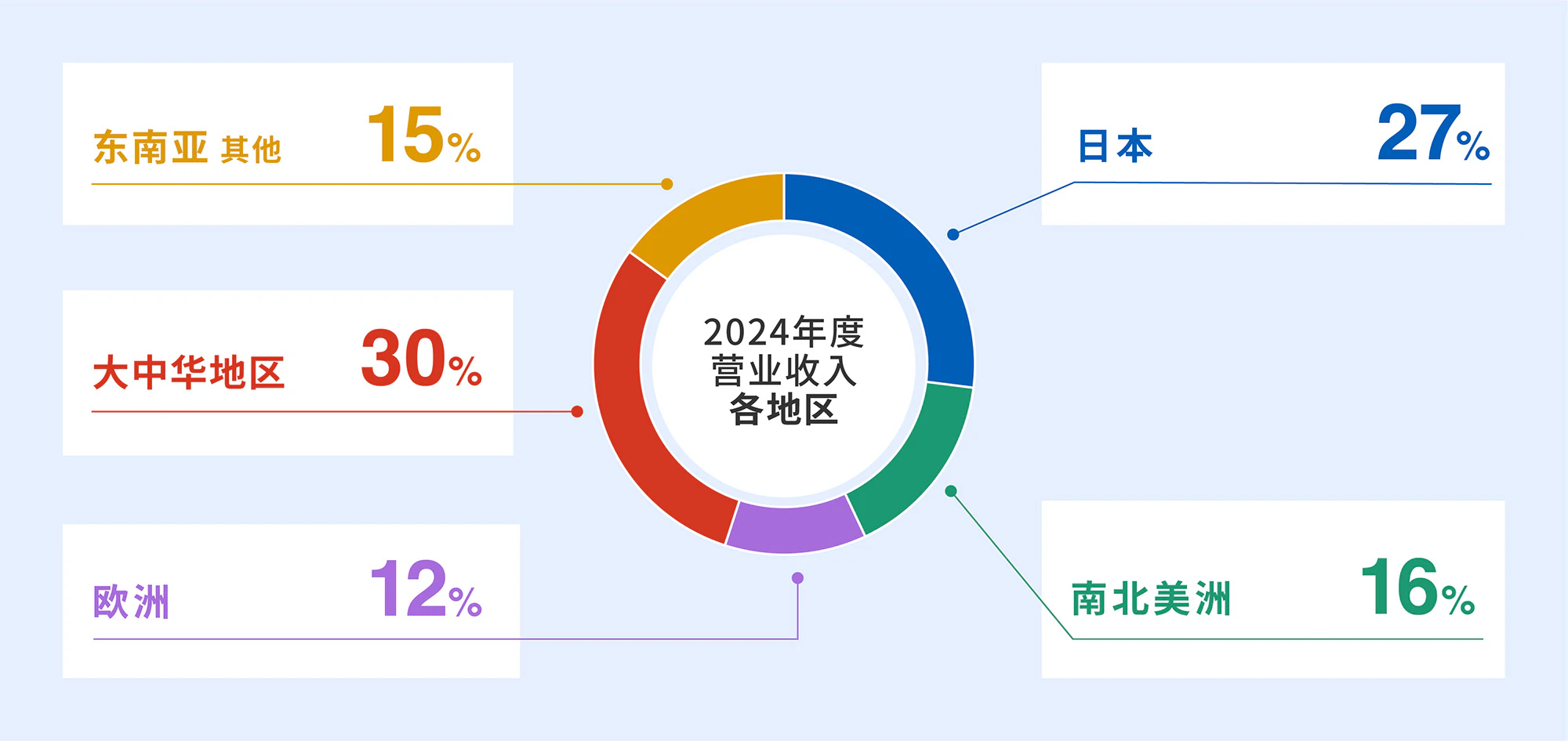 2024年度营业收入各地区: 东南亚其他 15%,大中华地区 30%,欧洲 12%,日本 27%,南北美洲 16%