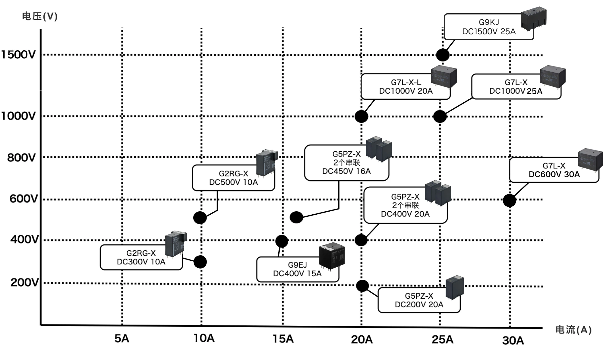 适用于欧姆龙的大容量继电器产品阵容