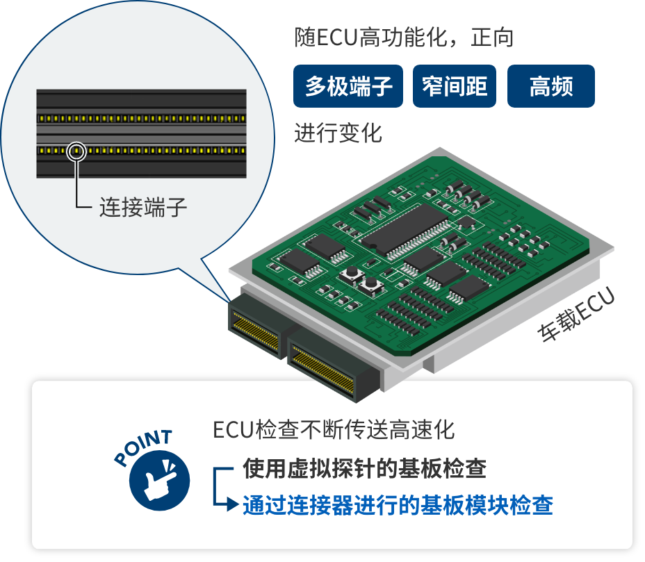 随ECU高功能化，正向 多极端子 窄间距 高频 进行变化. POINT ECU检查不断传送高速化 使用虚拟探针的基板检查 => 通过连接器进行的基板模块检查