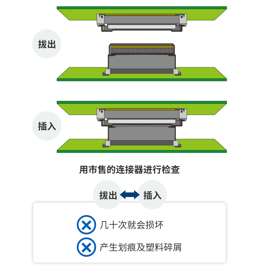拔出 <=> 插入 用市售的连接器进行检查  ×几十次就会损坏 ×产生划痕及塑料碎屑