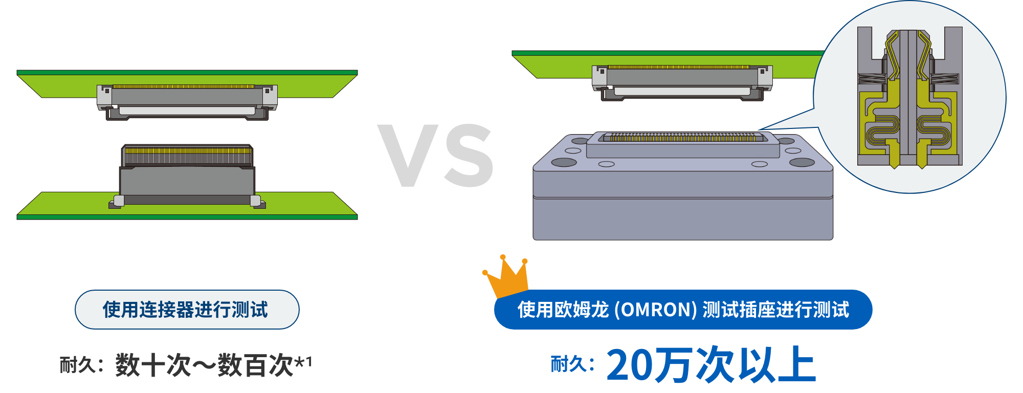 使用连接器进行测试 耐久：数十次～数百次*1 VS 使用欧姆龙 (OMRON) 测试插座进行测试 耐久：20万次以上