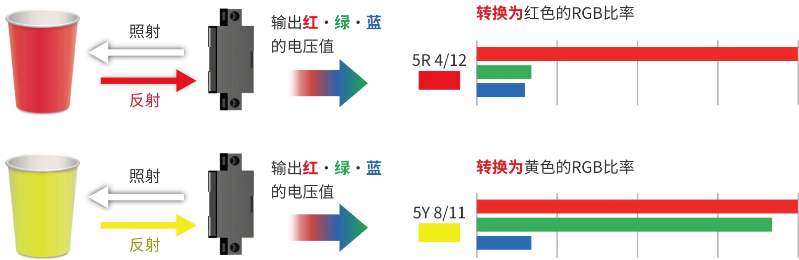照射・反射→输出红、绿、蓝的→转换为红色的RGB比率 5R 4/12　照射・反射→电压值→转换为黄色的RGB比率 5Y 8/11