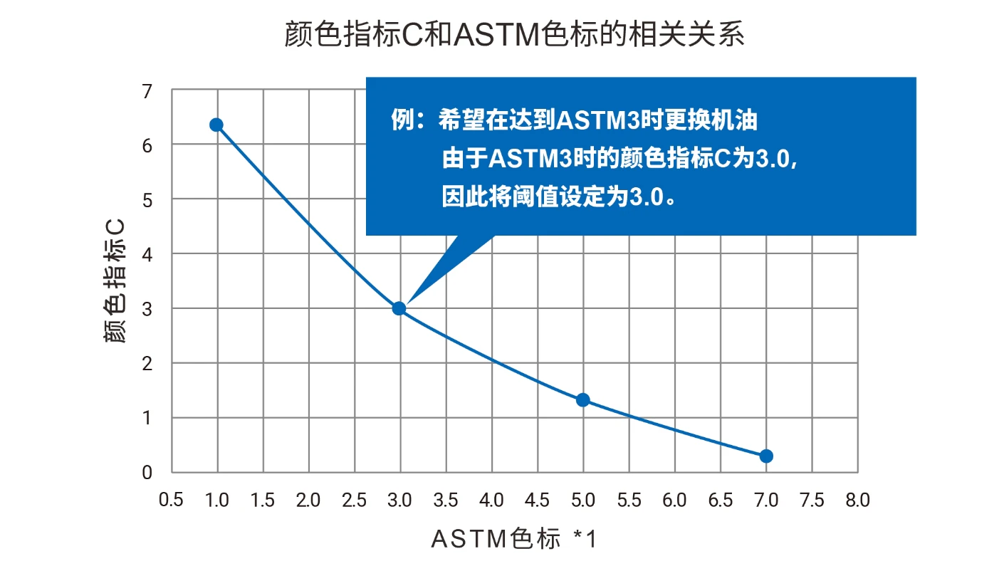 左图内容表示ASTM色标与颜色指标C之间的关系。例如，将相当于要更换机油时的ASTM色标的颜色指标C，设定为要检测的机油颜色的数值（阈值）。当颜色传感器算出的颜色指标C的值达到设定的阈值时，能够通过I2C读取更换机油的时间。