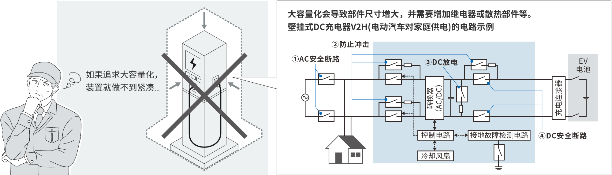 如果追求大容量化，装置就做不到紧凑… 大容量化会导致部件尺寸增大，并需要增加继电器或散热部件等。壁挂式DC充电器V2H(电动汽车对家庭供电)的电路示例