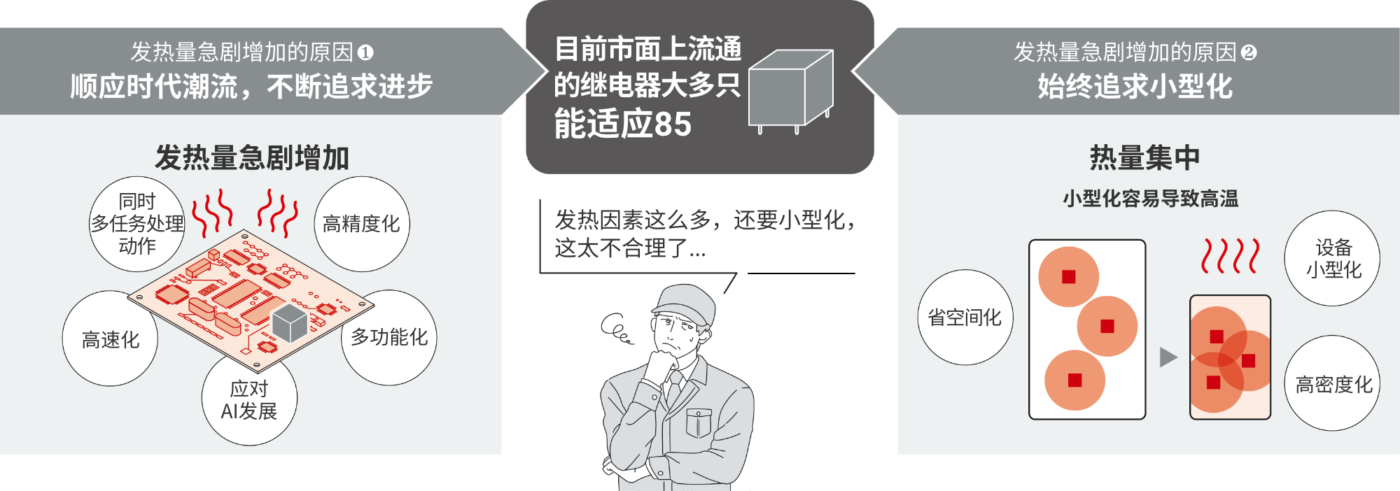 发热量急剧增加的原因❶ 顺应时代潮流，不断追求进步 => 目前市面上流通的继电器大多只能适应85℃ => 发热量急剧增加的原因❷ 始终追求小型化