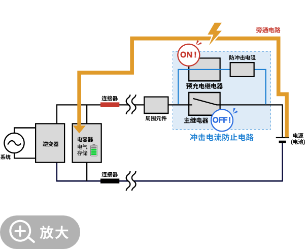 上电时的预充电动作图。预充电继电器为 ON，通过电阻器通电。主继电器处于 OFF 状态。