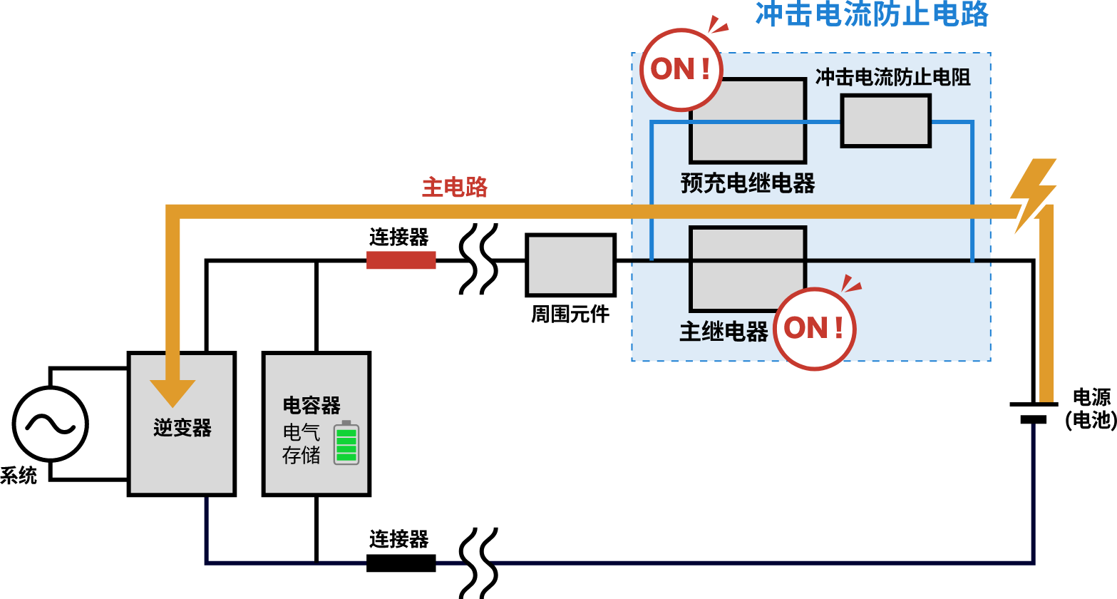 电容器充电后的动作图。预充电继电器和主继电器均处于 ON 状态，向电容器供电。