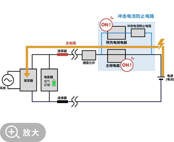 电容器充电后的动作图。预充电继电器和主继电器均处于 ON 状态，向电容器供电。