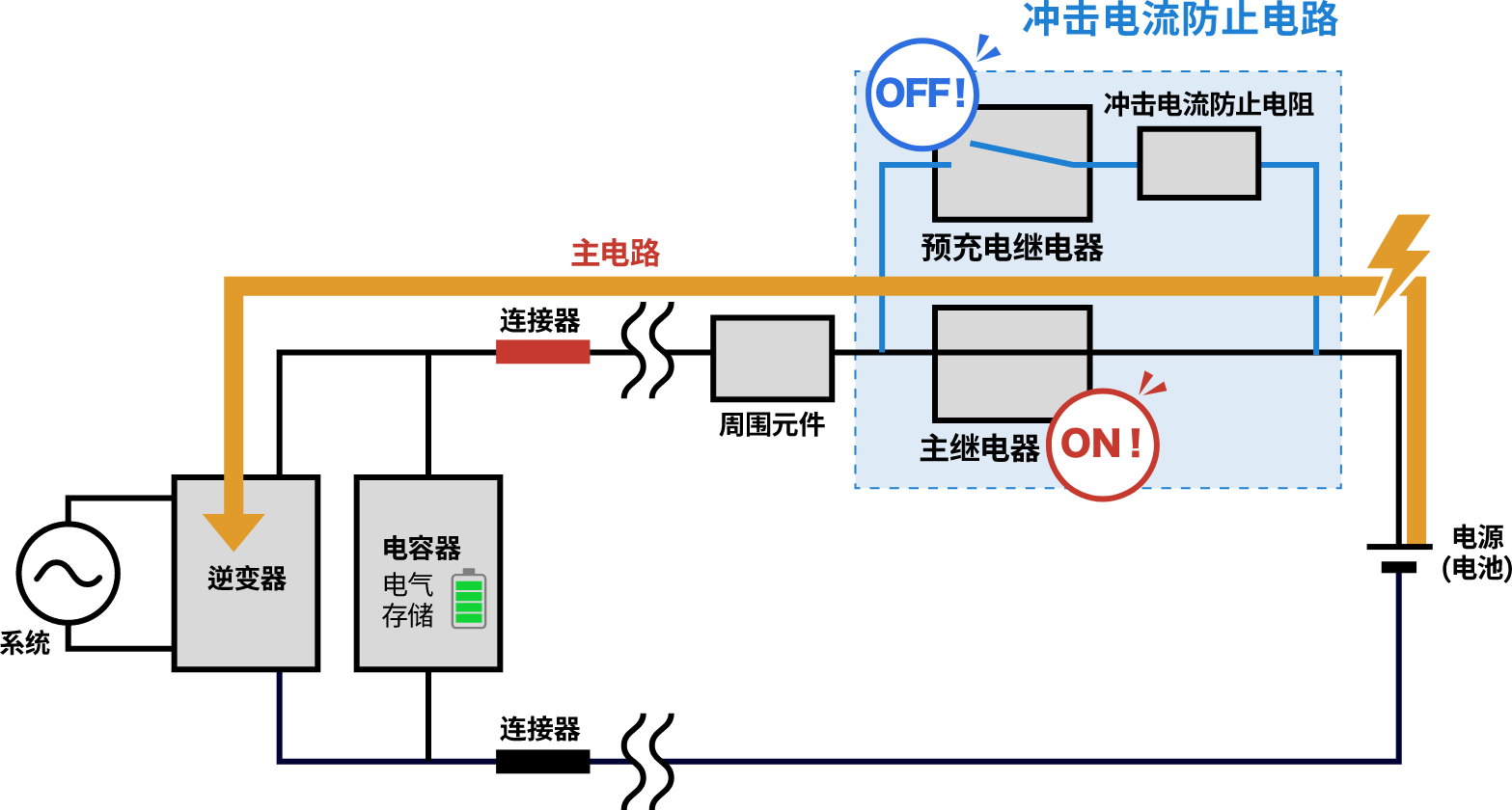 主继电器控制后（ON状态）的动作图。预充电继电器为 OFF。电力由主电路供给。
