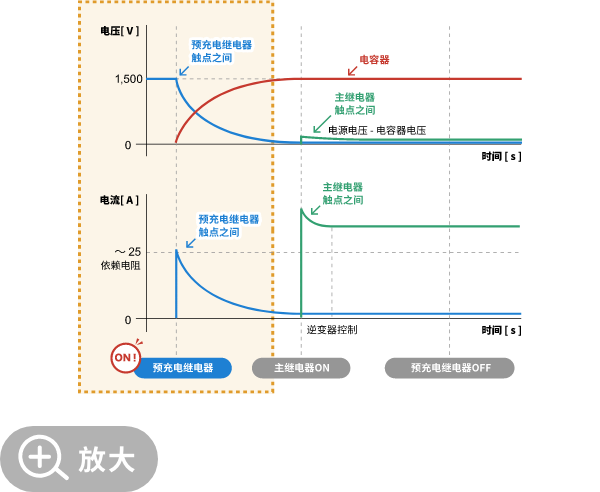 上电时的电压和电流波形。预充电继电器 ON 时，电容器电压缓慢上升。