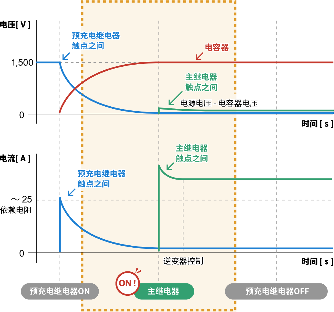 电容器充电后的电压和电流波形。主继电器 ON，电流流向主电路。