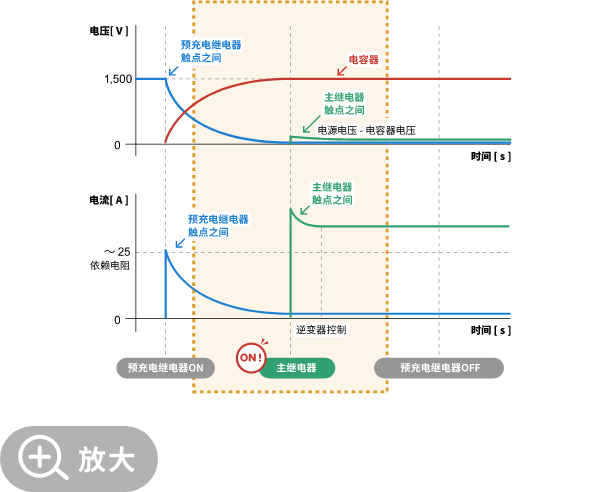 电容器充电后的电压和电流波形。主继电器 ON，电流流向主电路。