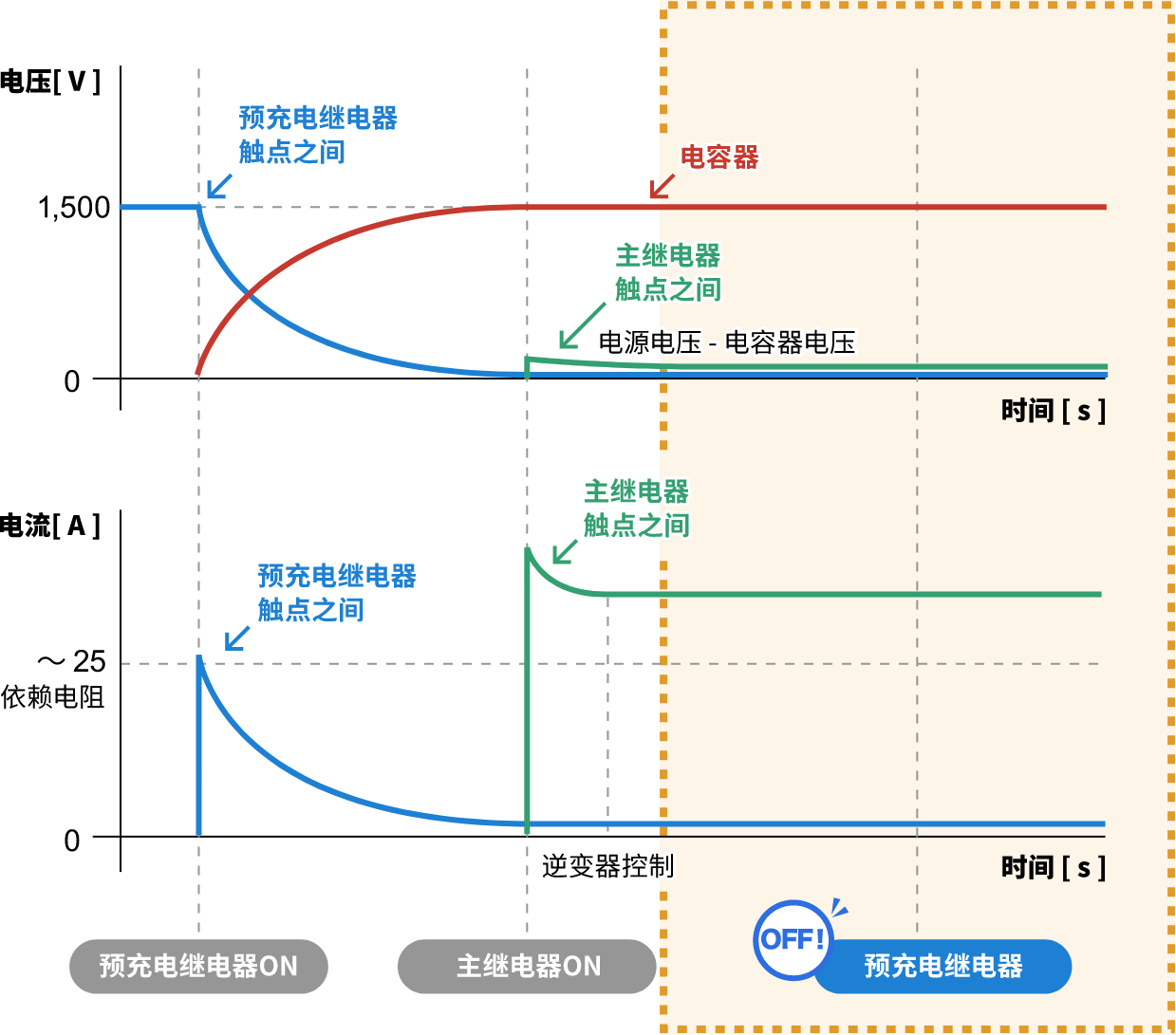 主继电器控制后的电压和电流波形。预充电继电器变为 OFF，仅由主电路通电。