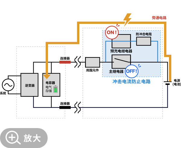 上电时的预充电动作图。预充电继电器为 ON，通过电阻器通电。主继电器处于 OFF 状态。