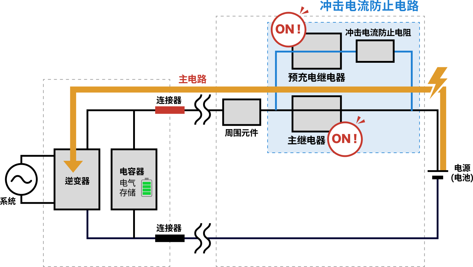 电容器充电后的动作图。预充电继电器和主继电器均处于 ON 状态，向电容器供电。
