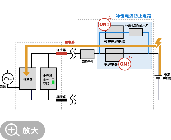 电容器充电后的动作图。预充电继电器和主继电器均处于 ON 状态，向电容器供电。