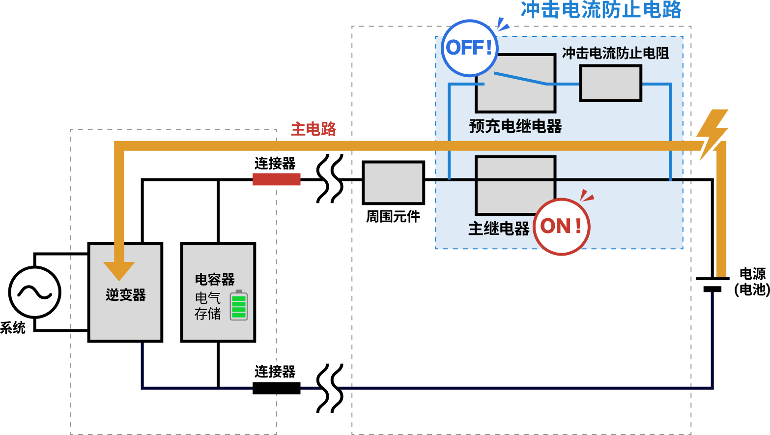 主继电器控制后（ON状态）的动作图。预充电继电器为 OFF。电力由主电路供给。