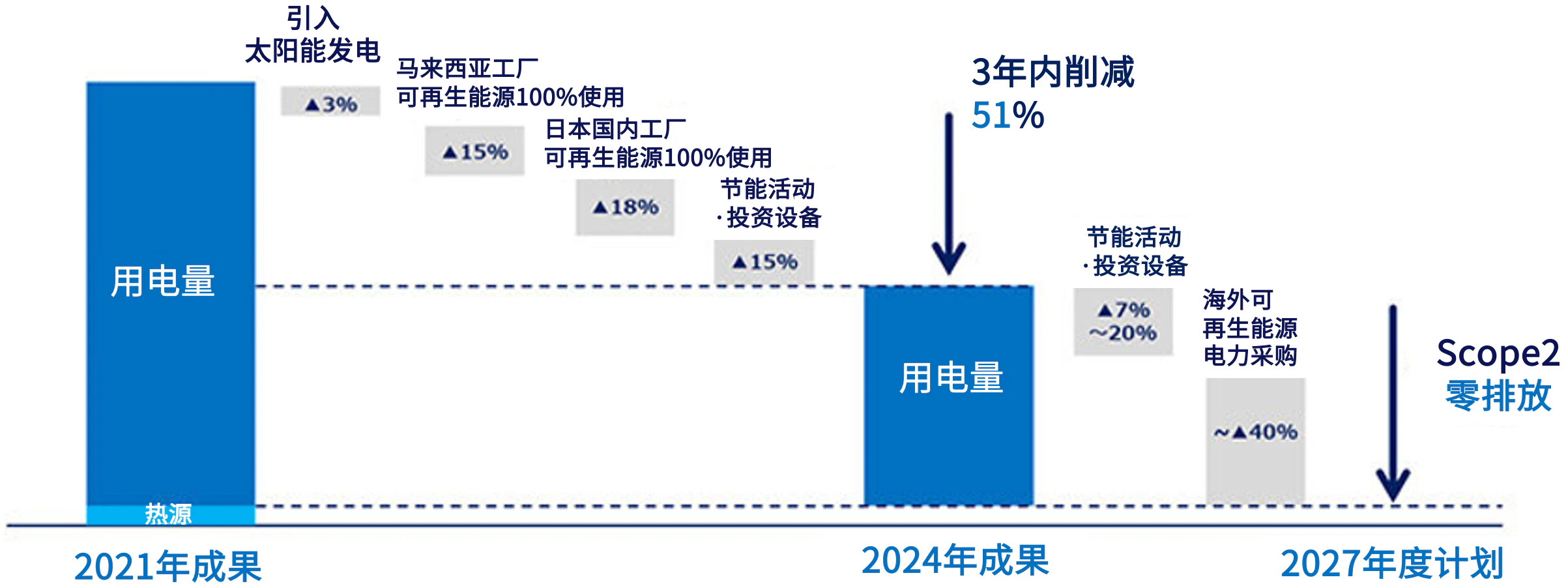 以Scope2零排放为目标的GHG减排路线图