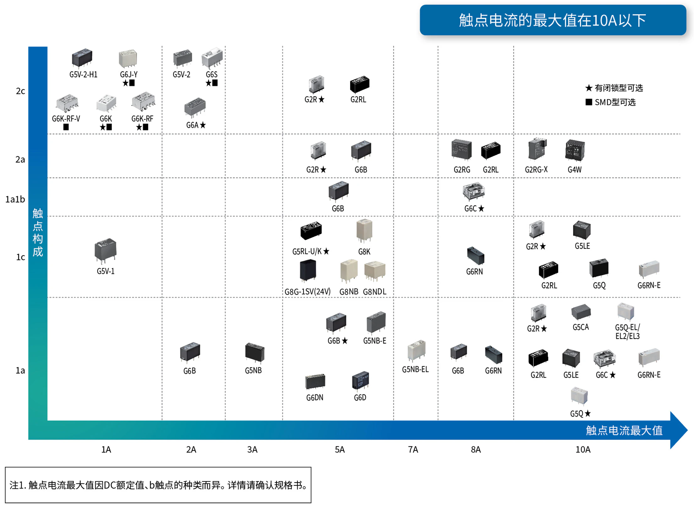 信号继电器/功率继电器　分类表