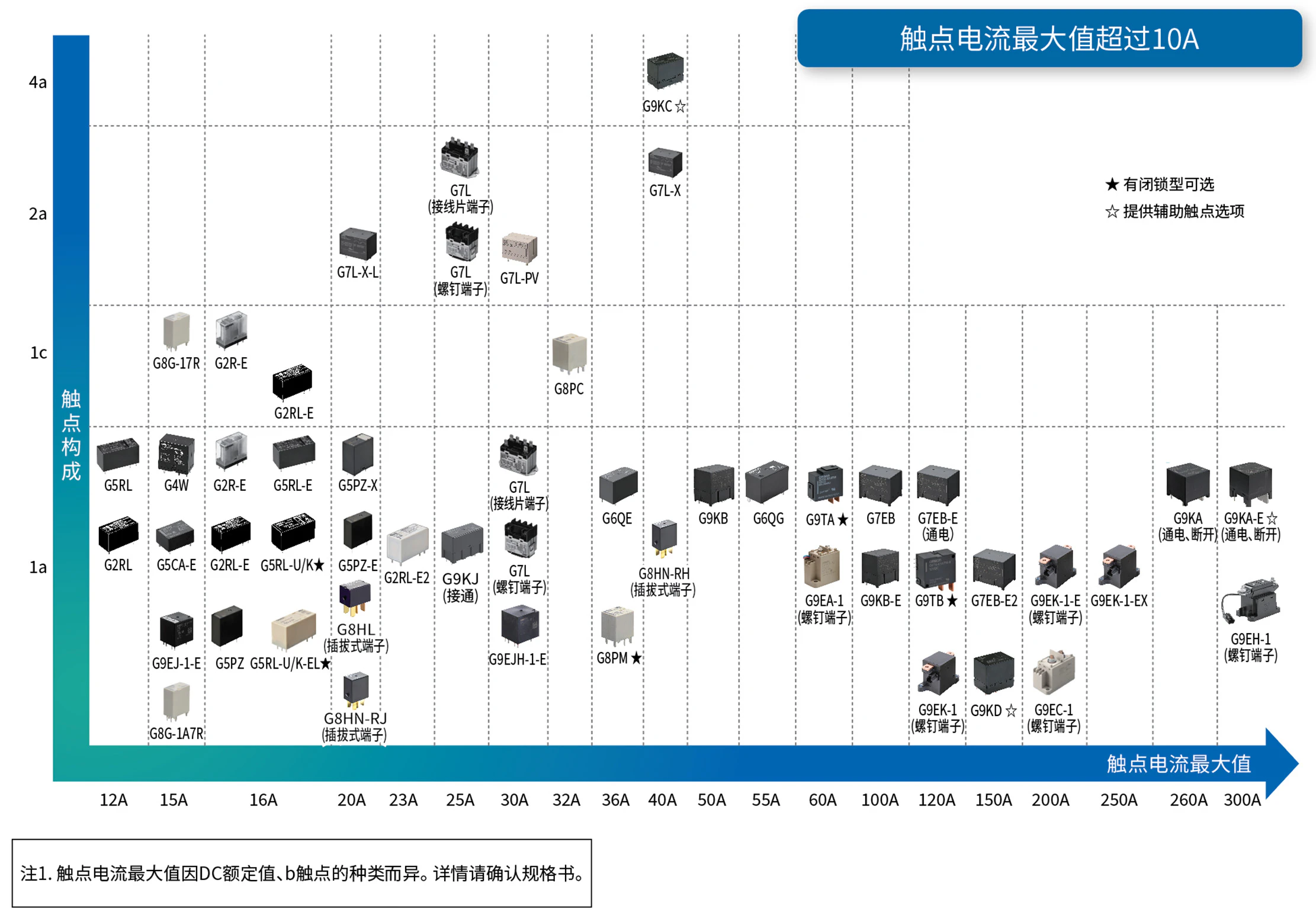 信号继电器/功率继电器　分类表