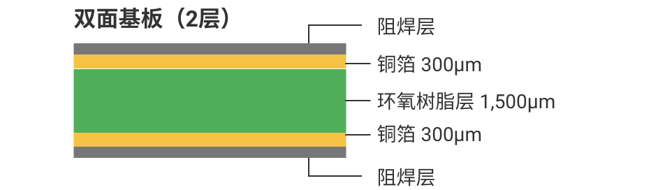 双面基板(2层) : 阻焊层, 铜箔500μ, 环氧树脂层　1,000μｍ, 铜箔 500μm, 阻焊层