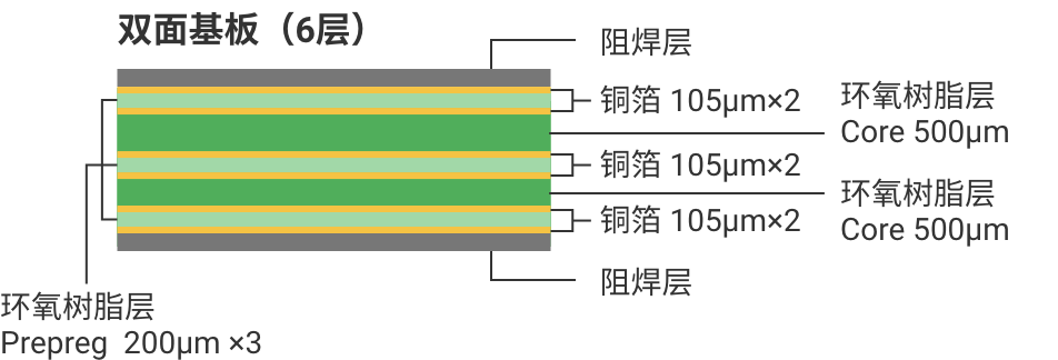 双面基板(6层) : 阻焊层, 铜箔　105μm×2, 环氧树脂层 Core 500μm, 铜箔　105μm×2, 环氧树脂层 Core 500μm,铜箔　105μm×2, 阻焊层, 环氧树脂层 Prepreg 200μm×3