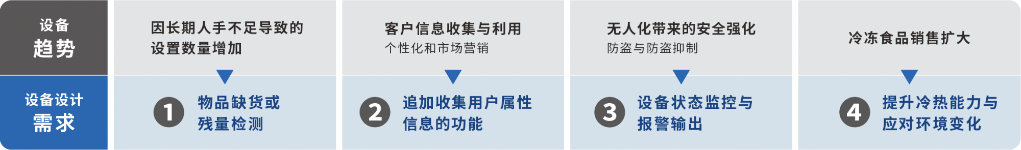 设备趋势 设备设计需求 因长期人手不足导致的设置数量增加 => 物品缺货或残量检测 客户信息收集与利用 => 个性化和市场营销 => 追加收集用户属性信息的功能 无人化带来的安全强化 => 防盗与防盗抑制 => 设备状态监控与报警输出 冷冻食品销售扩大 => 提升冷热能力与应对环境变化