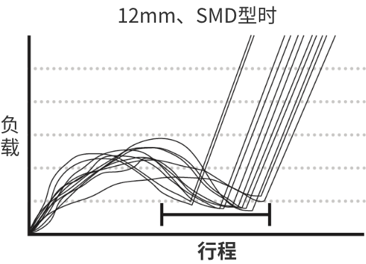 12mm、SMD型时
